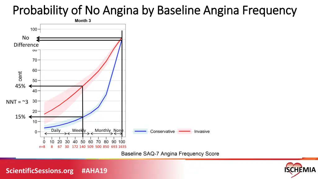 probability of no angina by baseline angina