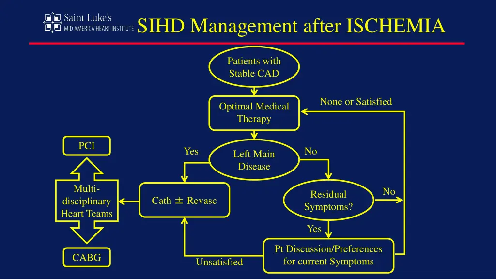 sihd management after ischemia