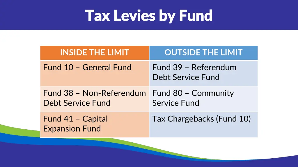 tax levies by fund tax levies by fund