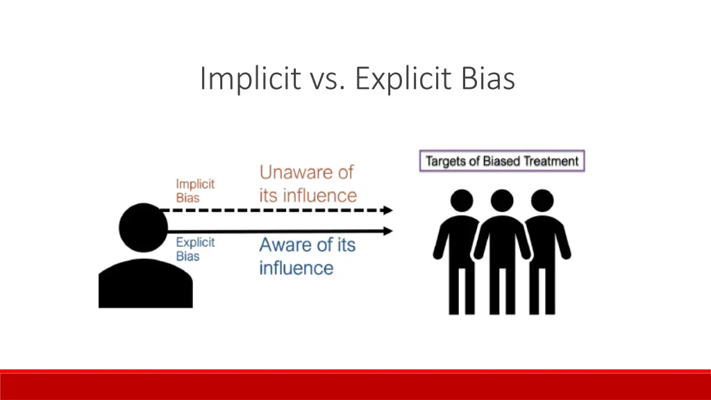 implicit vs explicit bias