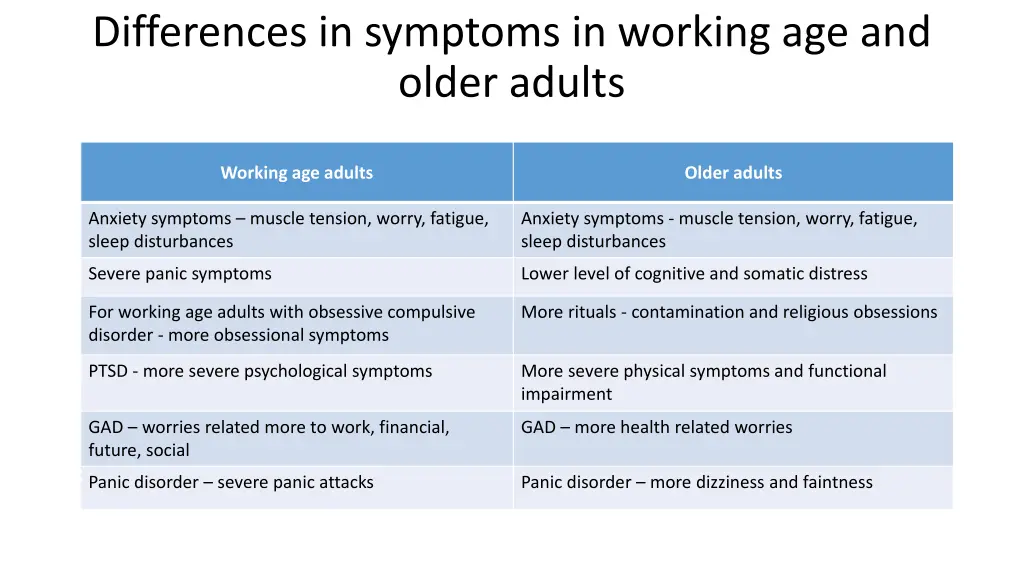 differences in symptoms in working age and older