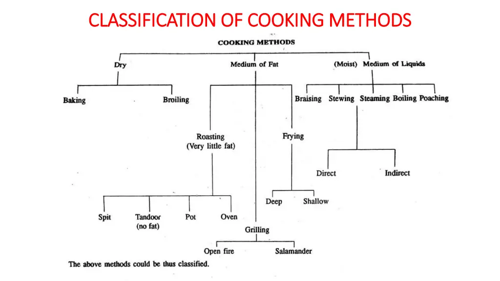 classification of cooking methods classification