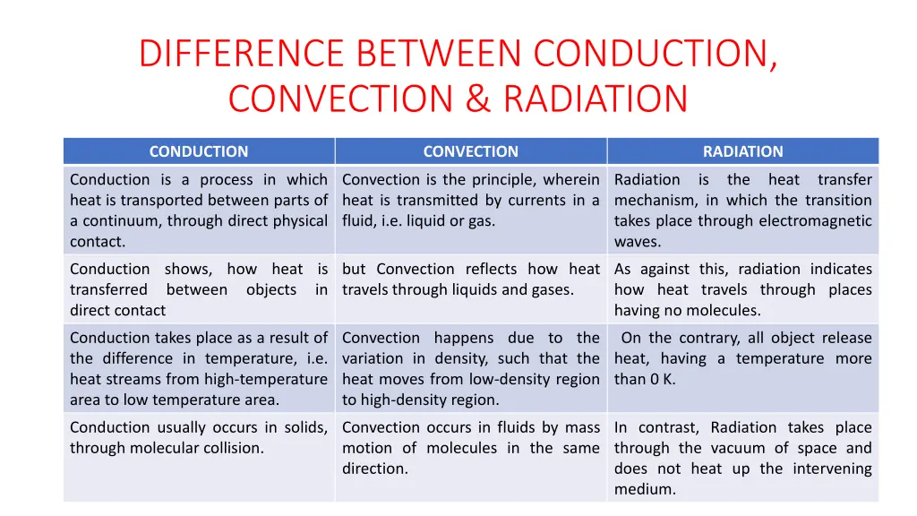 difference between conduction convection radiation