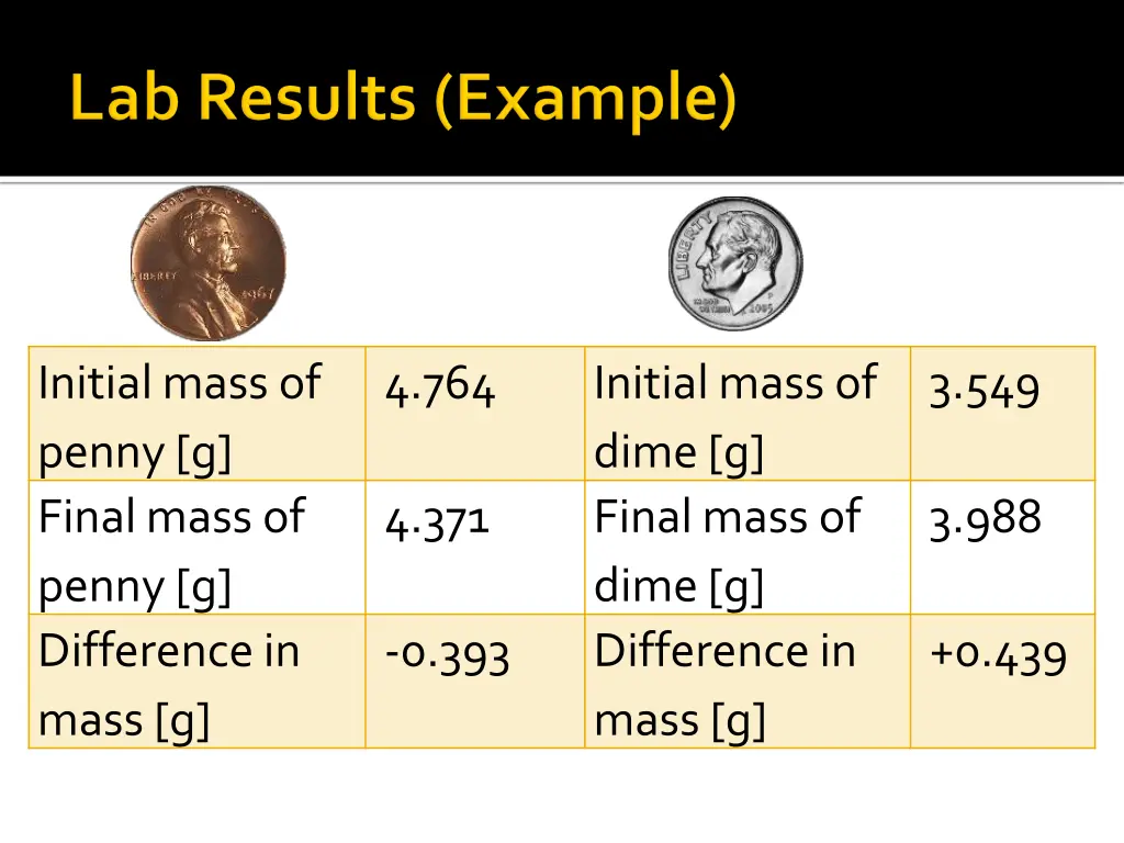 initial mass of penny g final mass of penny 1