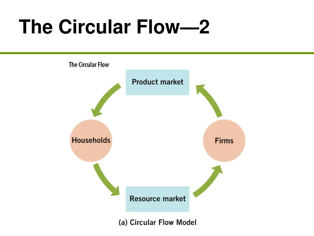 the circular flow 2