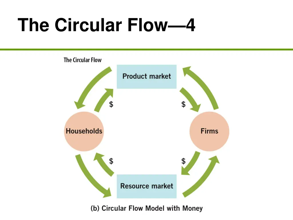 the circular flow 4