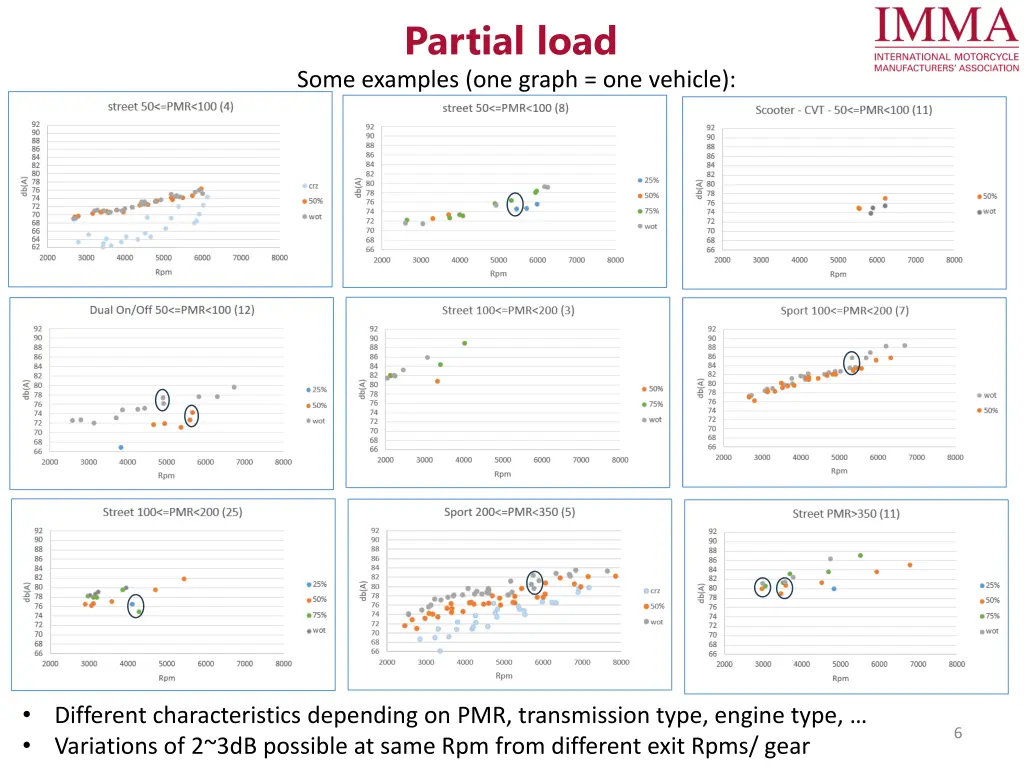 partial load some examples one graph one vehicle