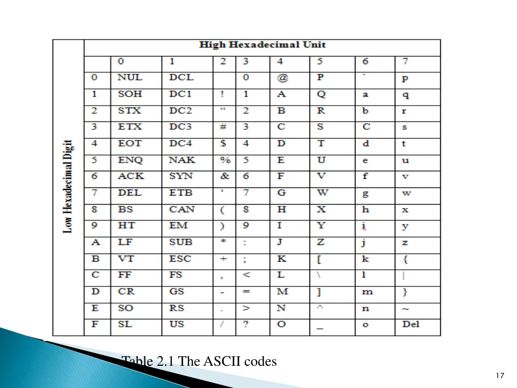 table 2 1 the ascii codes