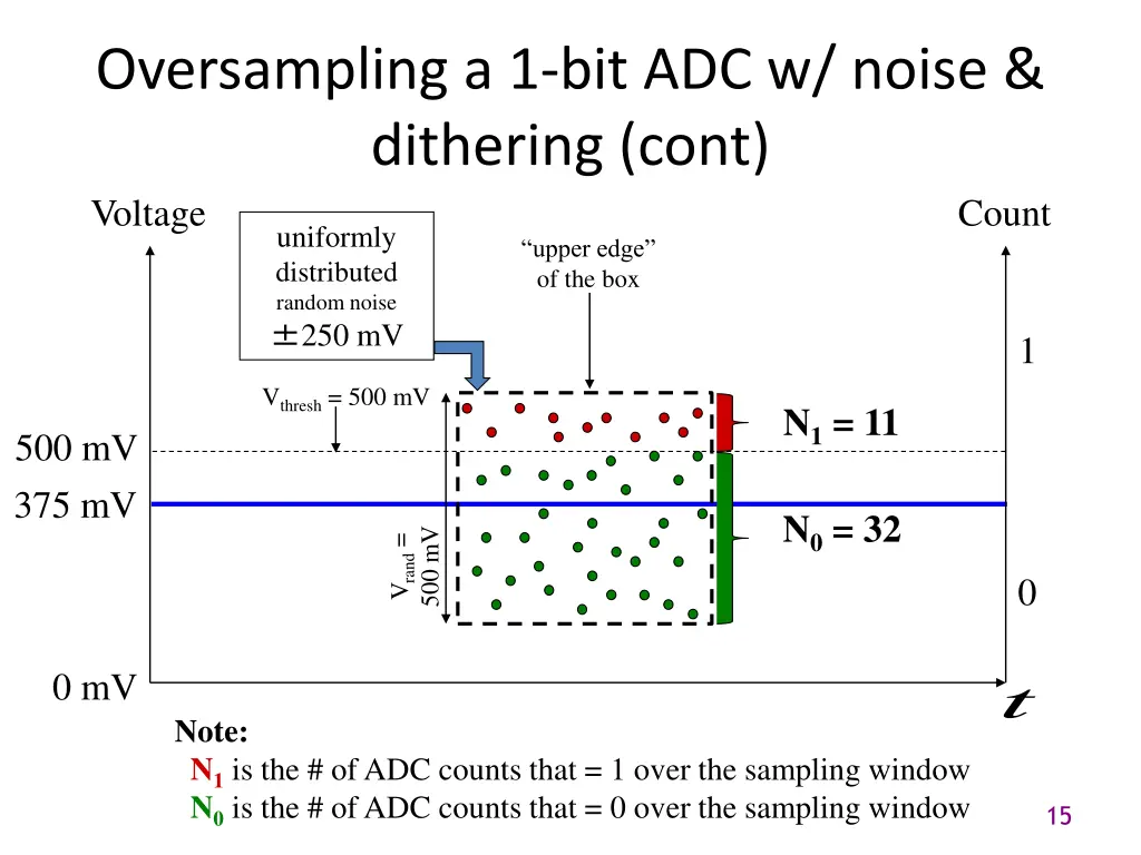 oversampling a 1 bit adc w noise dithering cont