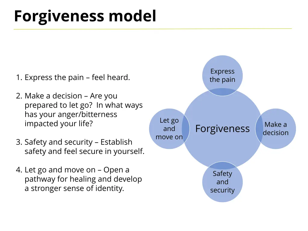 forgiveness model