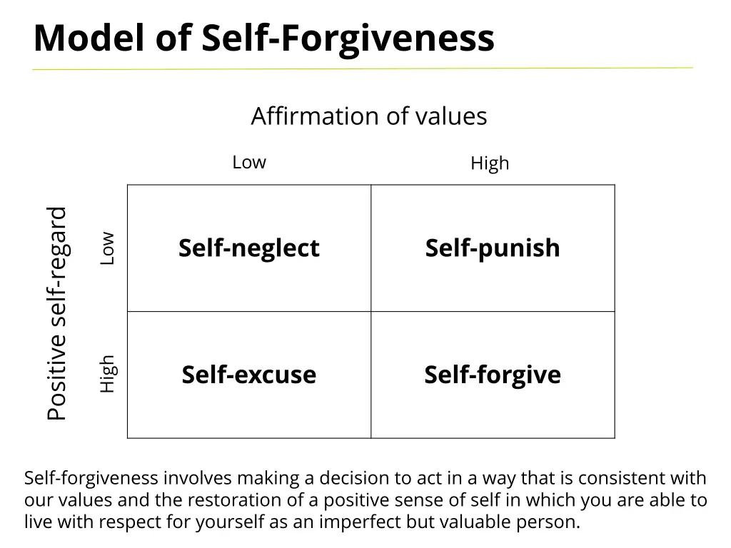 model of self forgiveness