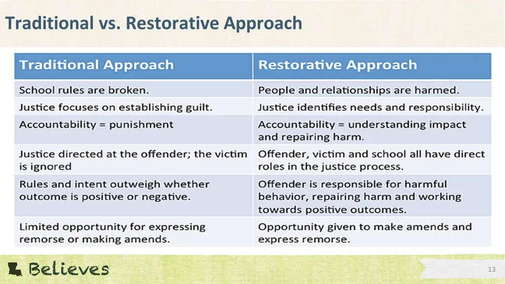 traditional vs restorative approach