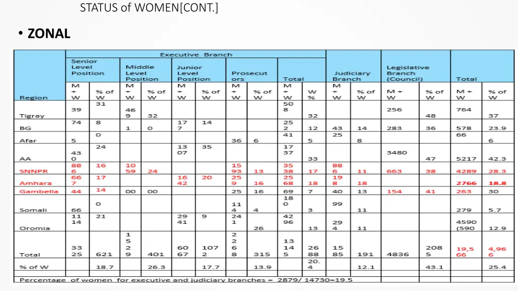 status of women cont