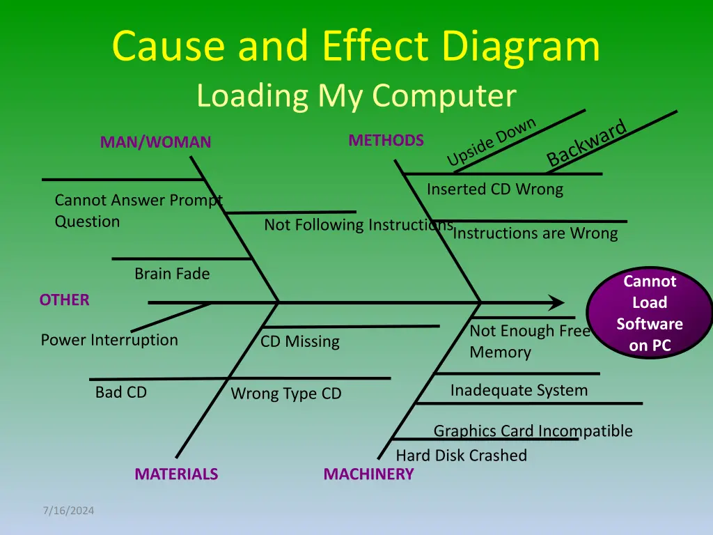 cause and effect diagram loading my computer