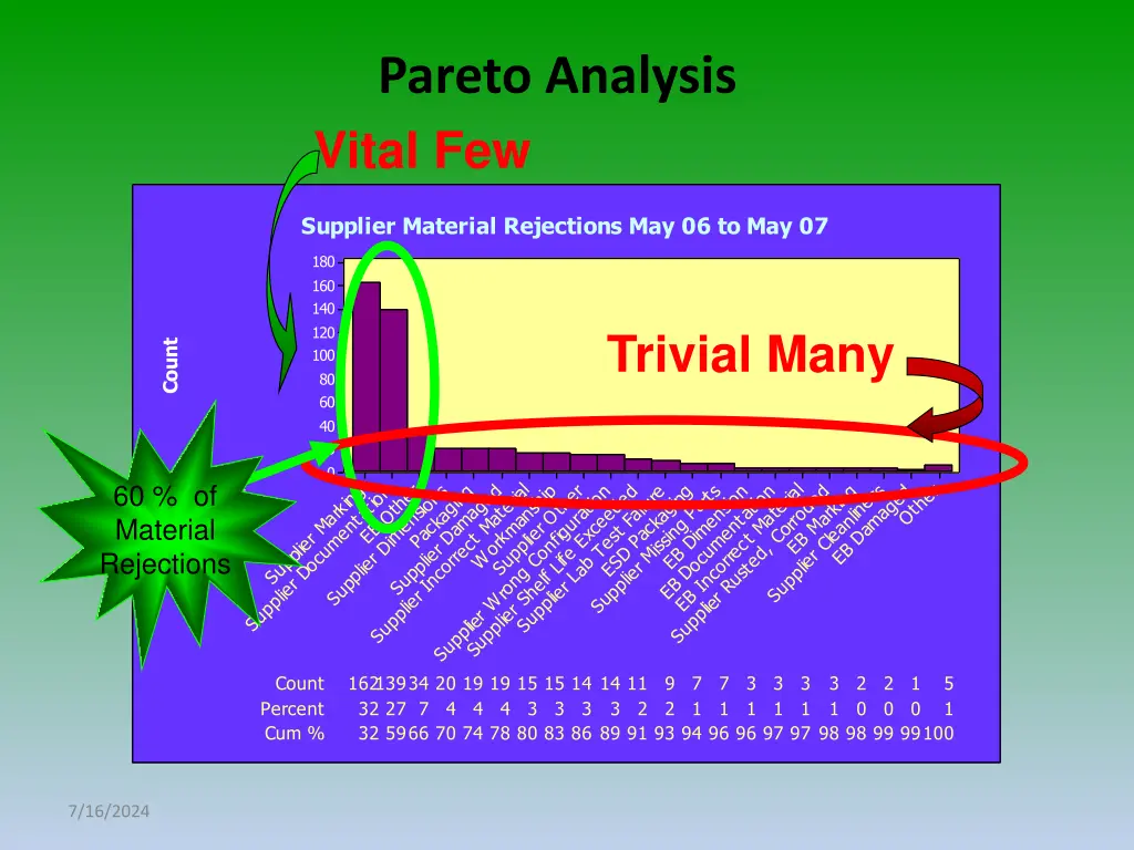 pareto analysis vital few