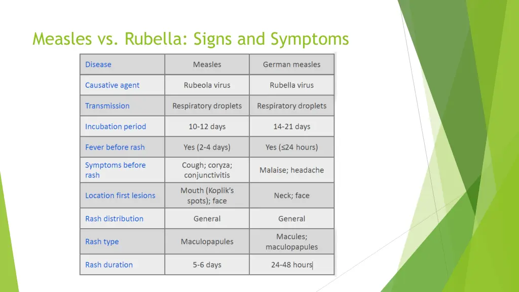 measles vs rubella signs and symptoms