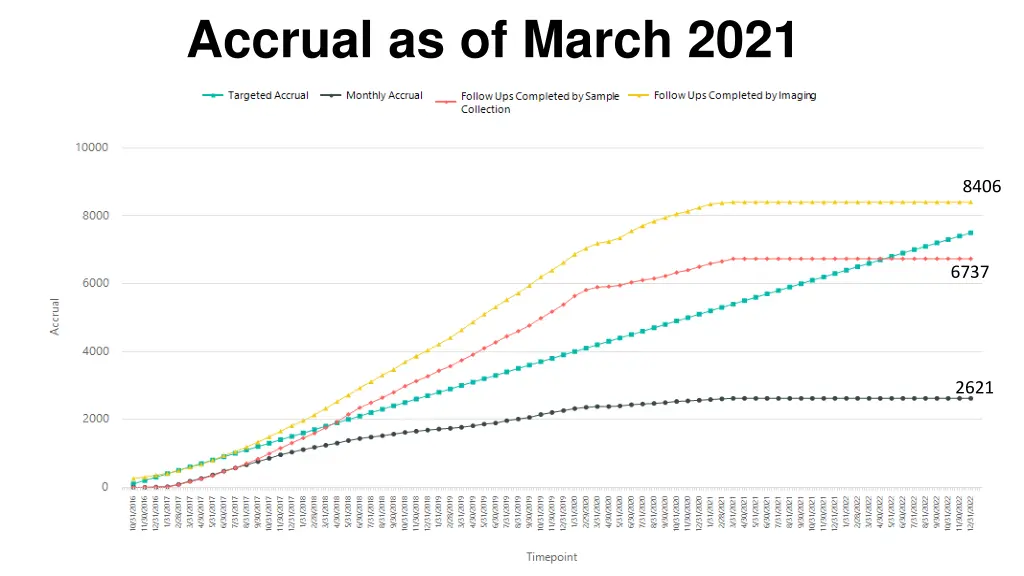 accrual as of march 2021