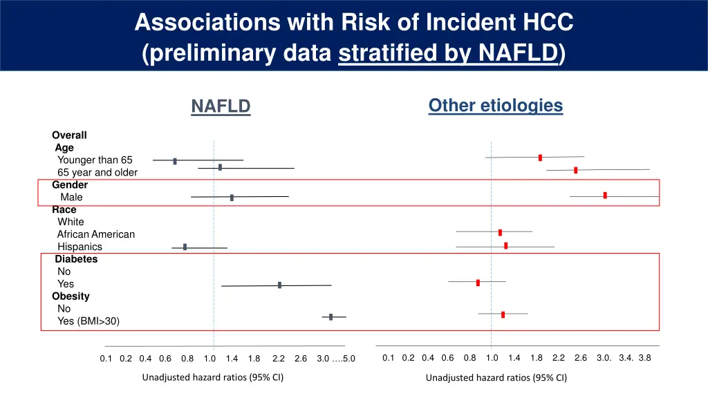 associations with risk of incident