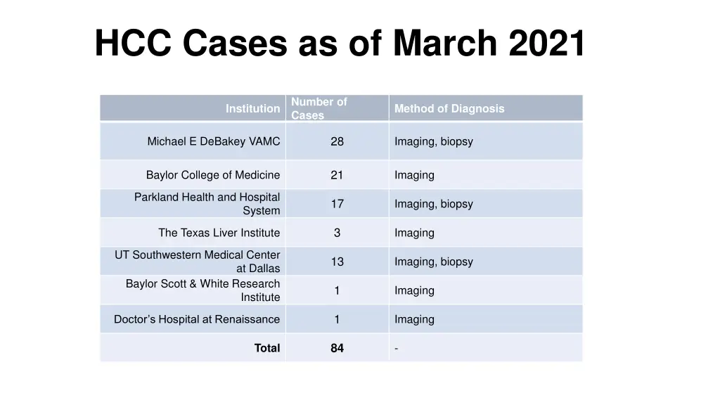 hcc cases as of march 2021