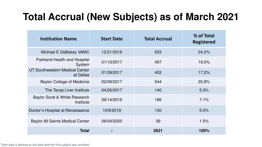 total accrual new subjects as of march 2021