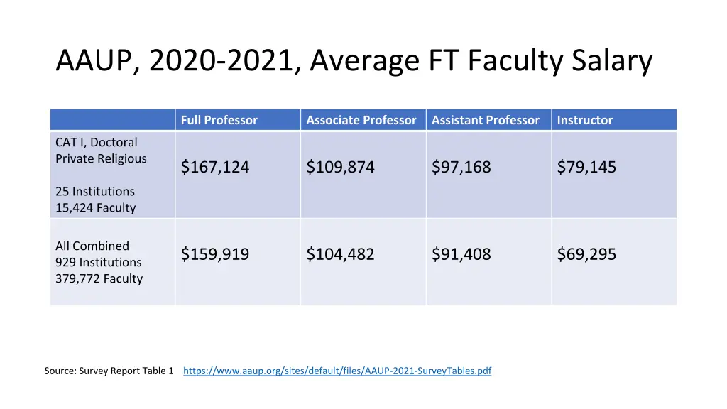 aaup 2020 2021 average ft faculty salary