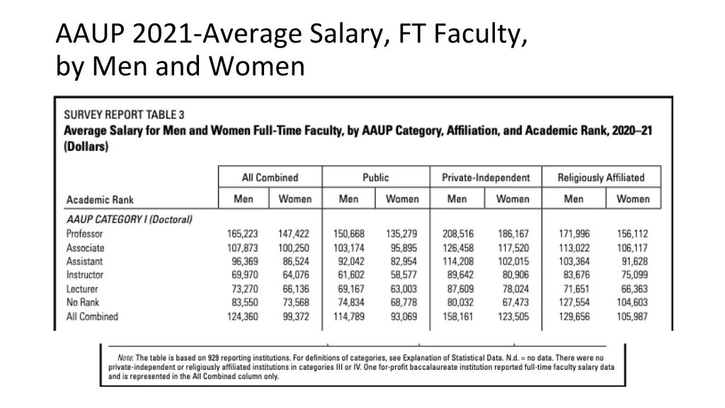 aaup 2021 average salary ft faculty