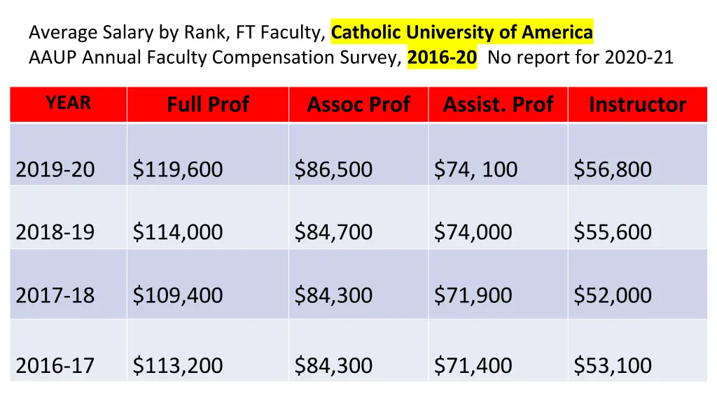 average salary by rank ft faculty catholic