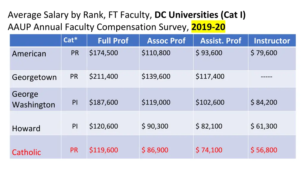 average salary by rank ft faculty dc universities 1