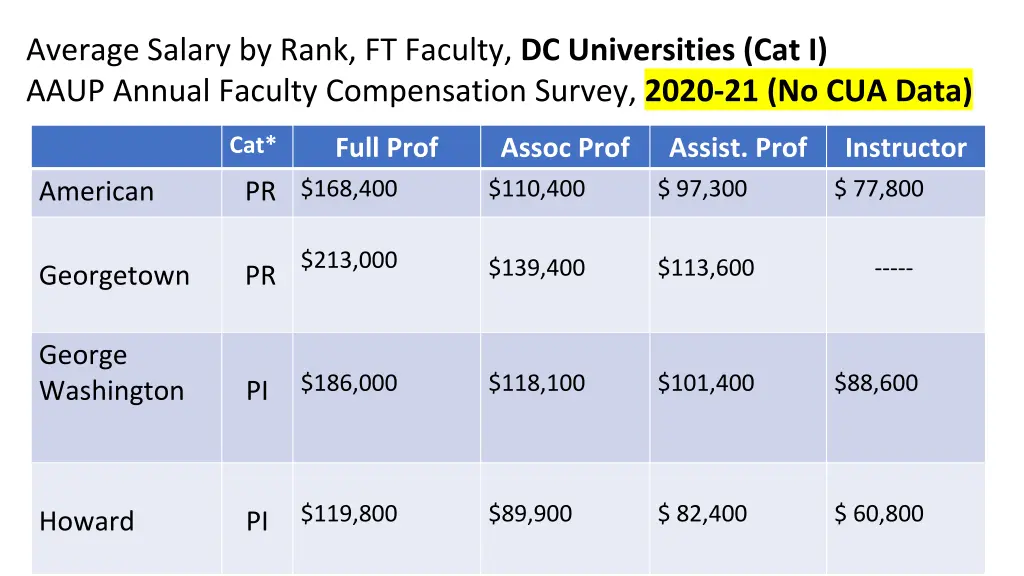 average salary by rank ft faculty dc universities