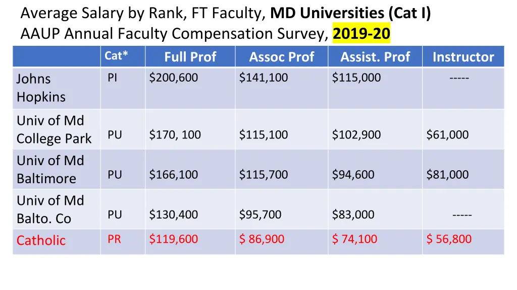 average salary by rank ft faculty md universities