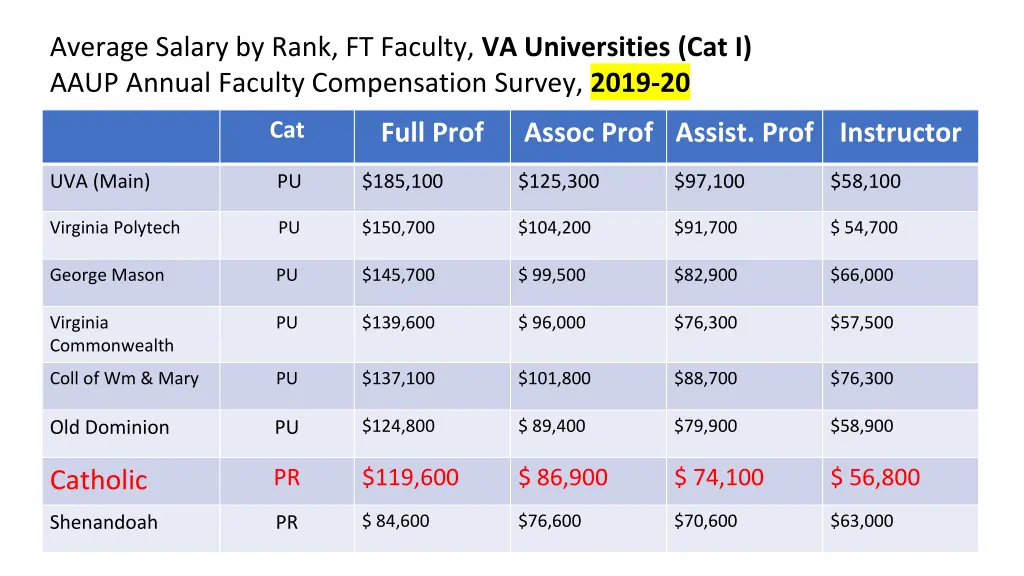 average salary by rank ft faculty va universities