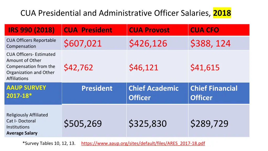 cua presidential and administrative officer