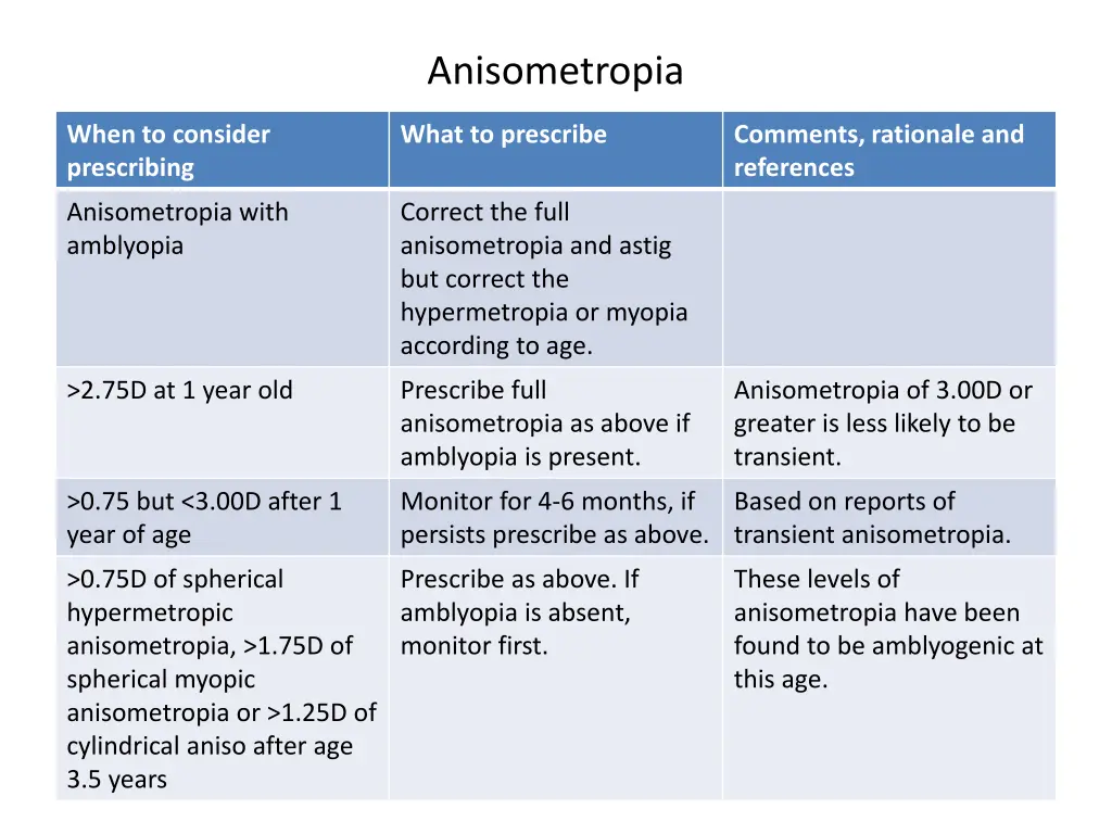 anisometropia