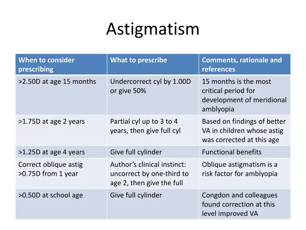 astigmatism