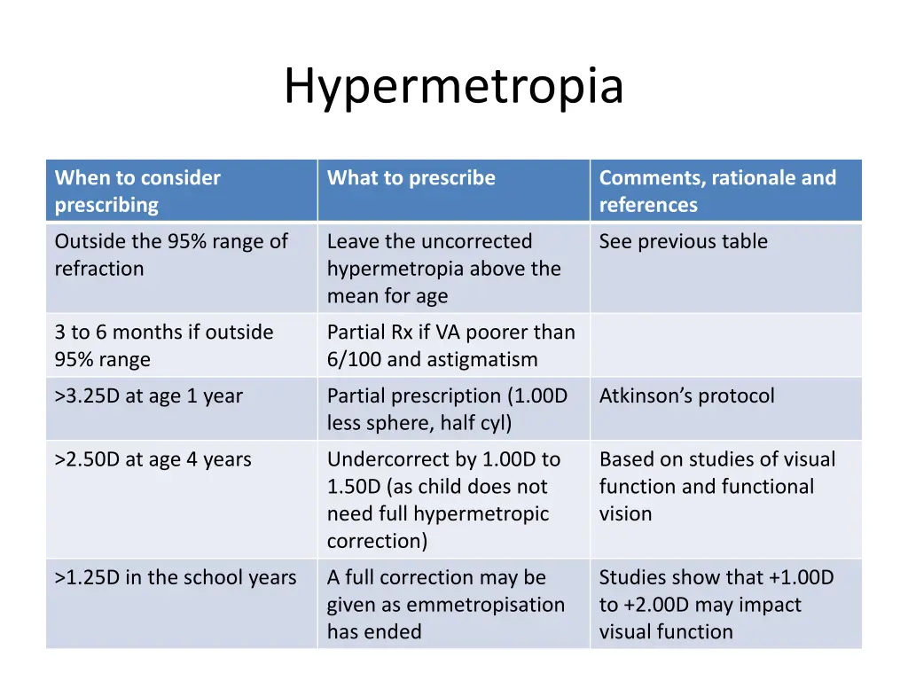 hypermetropia