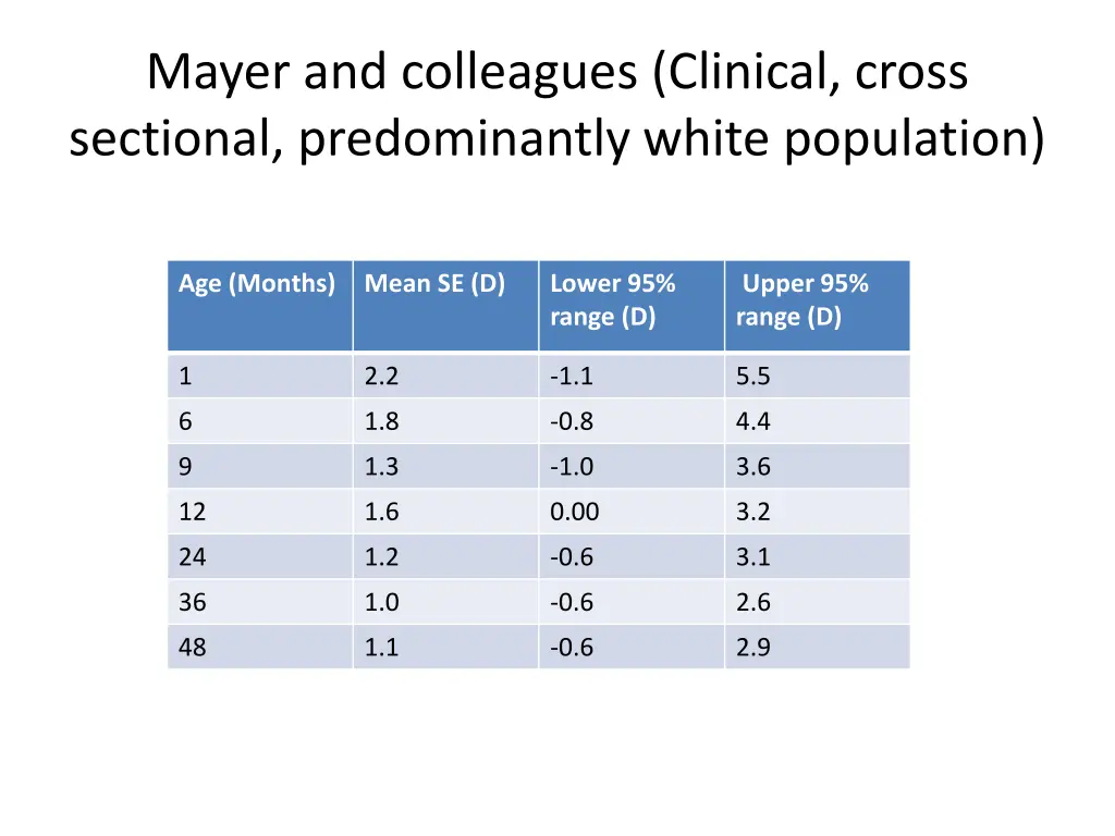 mayer and colleagues clinical cross sectional