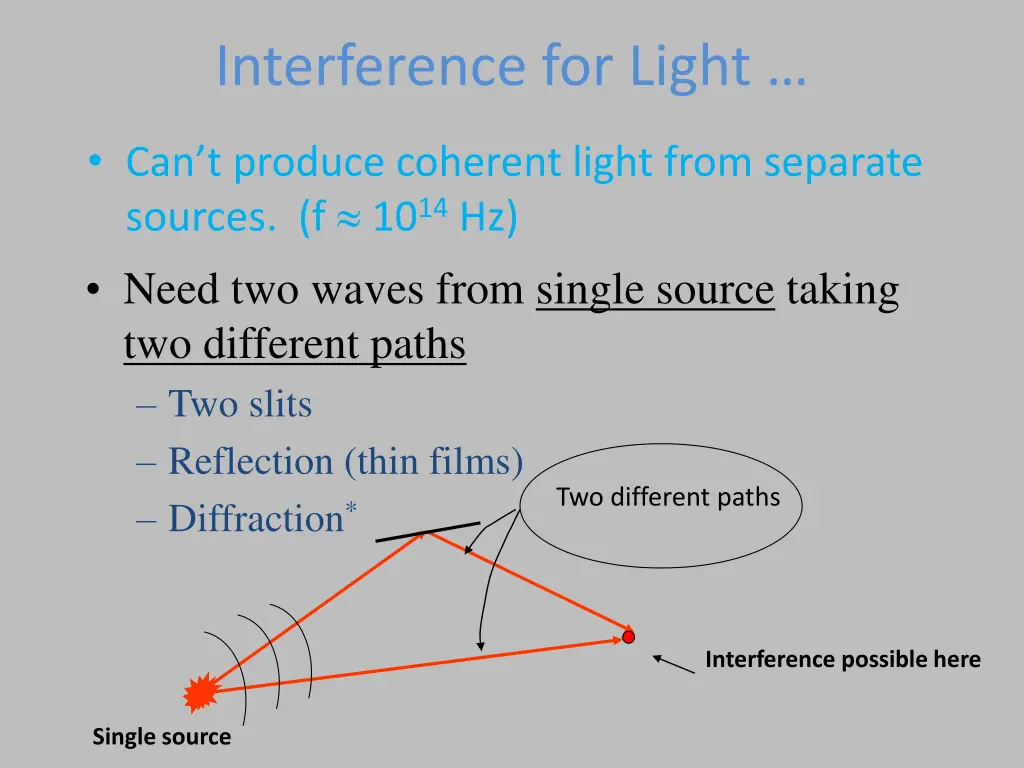 interference for light