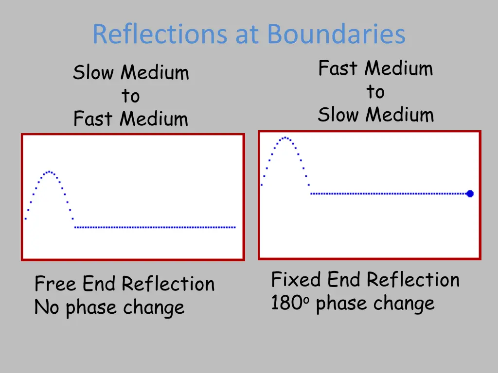 reflections at boundaries slow medium to fast