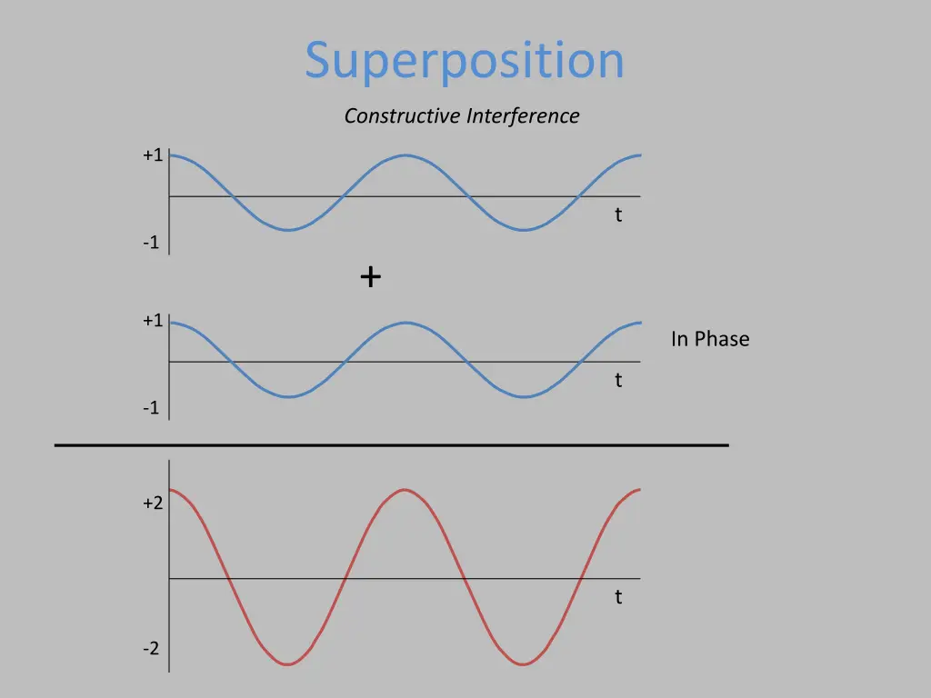 superposition