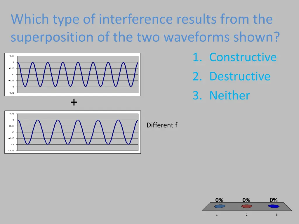 which type of interference results from