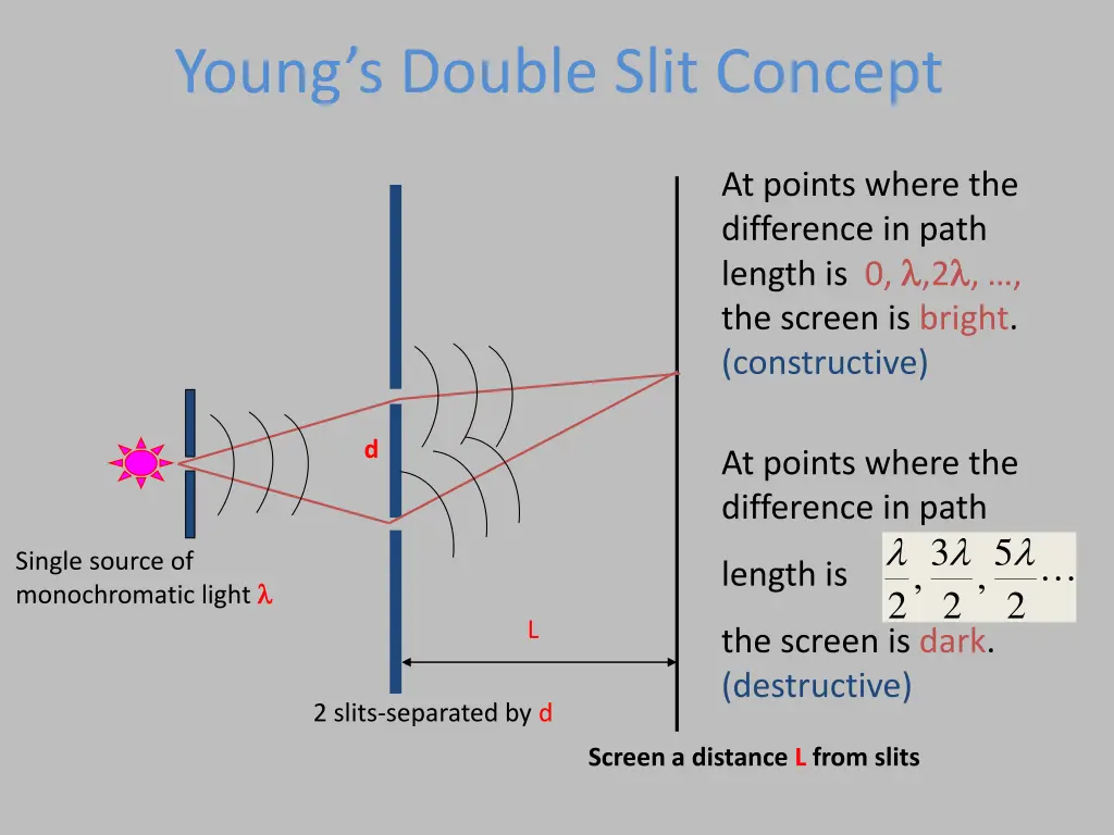 young s double slit concept