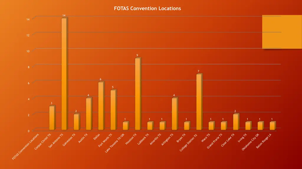 fotas convention locations