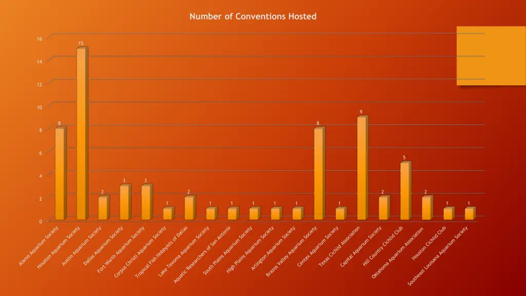 number of conventions hosted