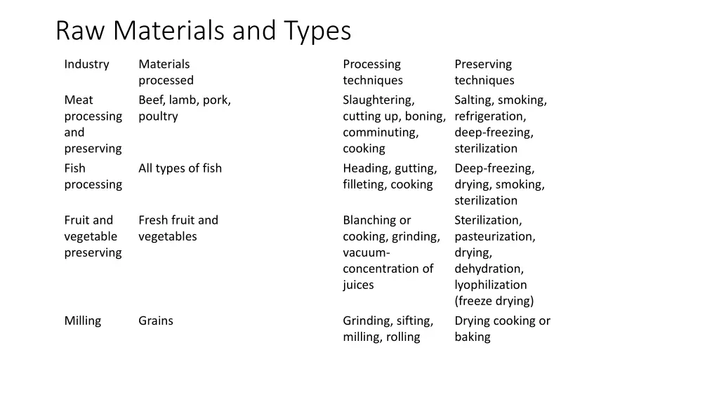 raw materials and types