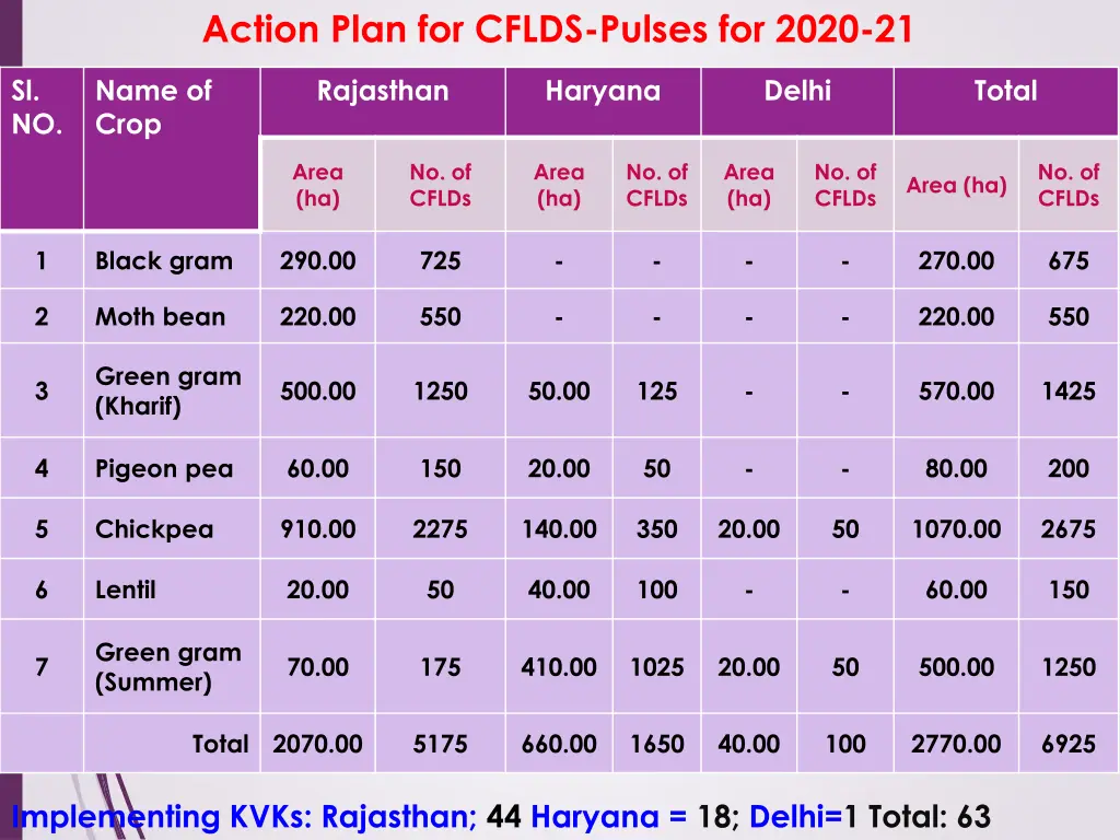 action plan for cflds pulses for 2020 21