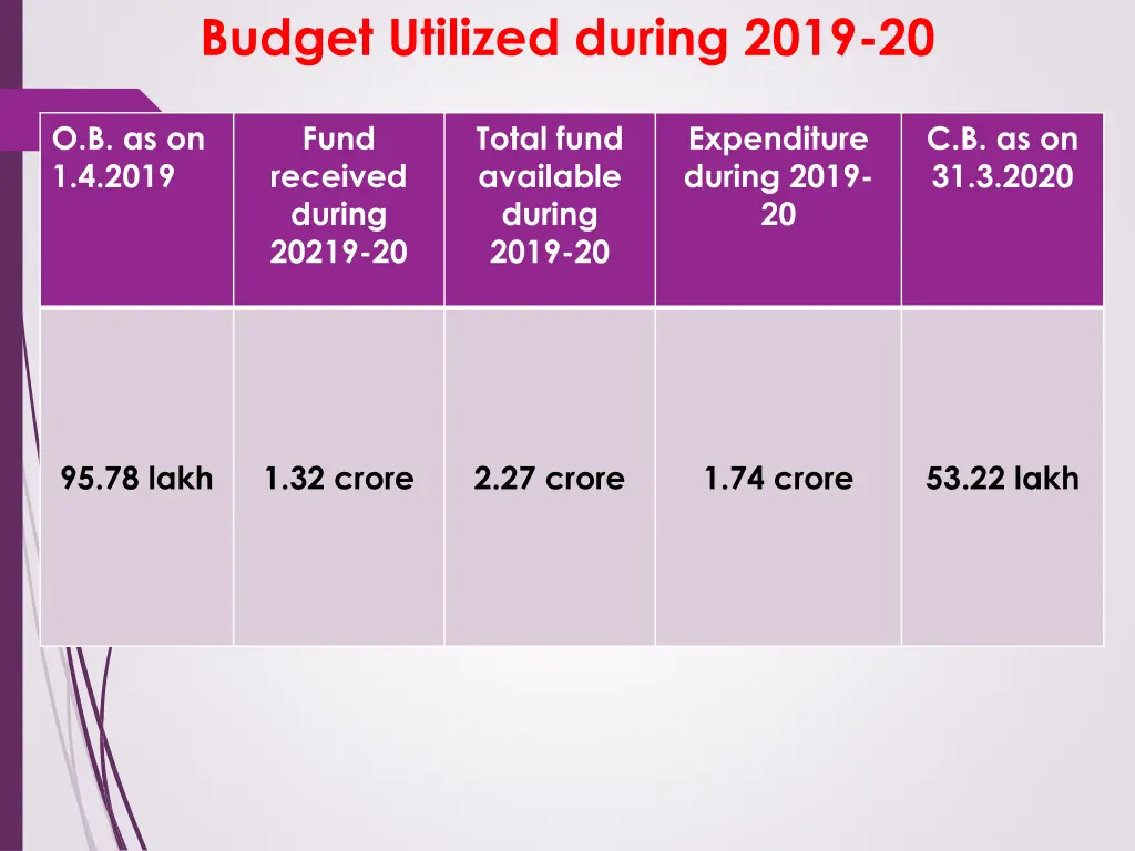 budget utilized during 2019 20