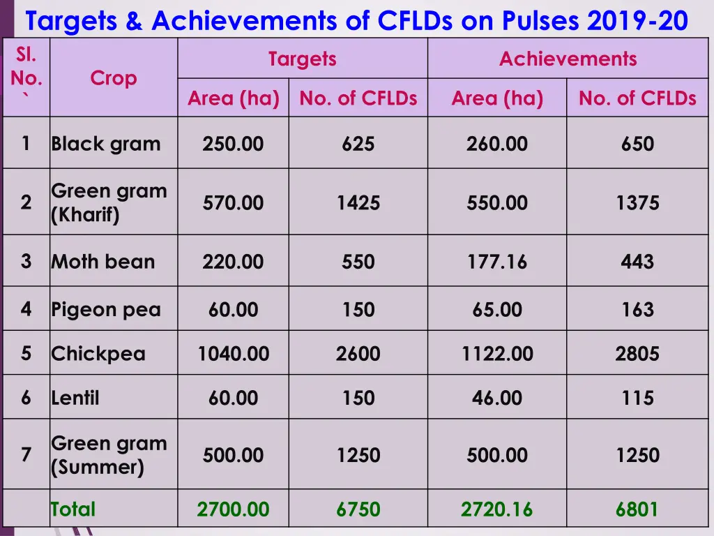 targets achievements of cflds on pulses 2019