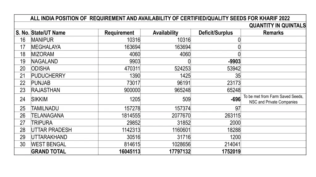 all india position of requirement 1