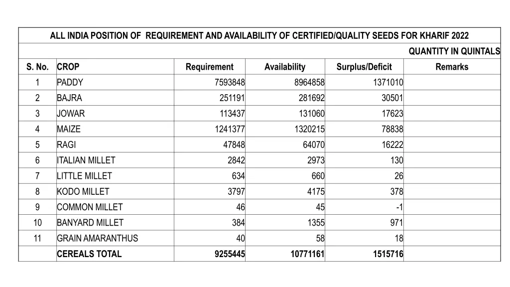 all india position of requirement 2