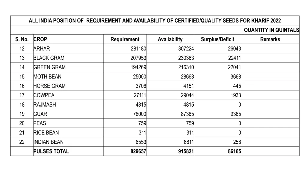 all india position of requirement 3